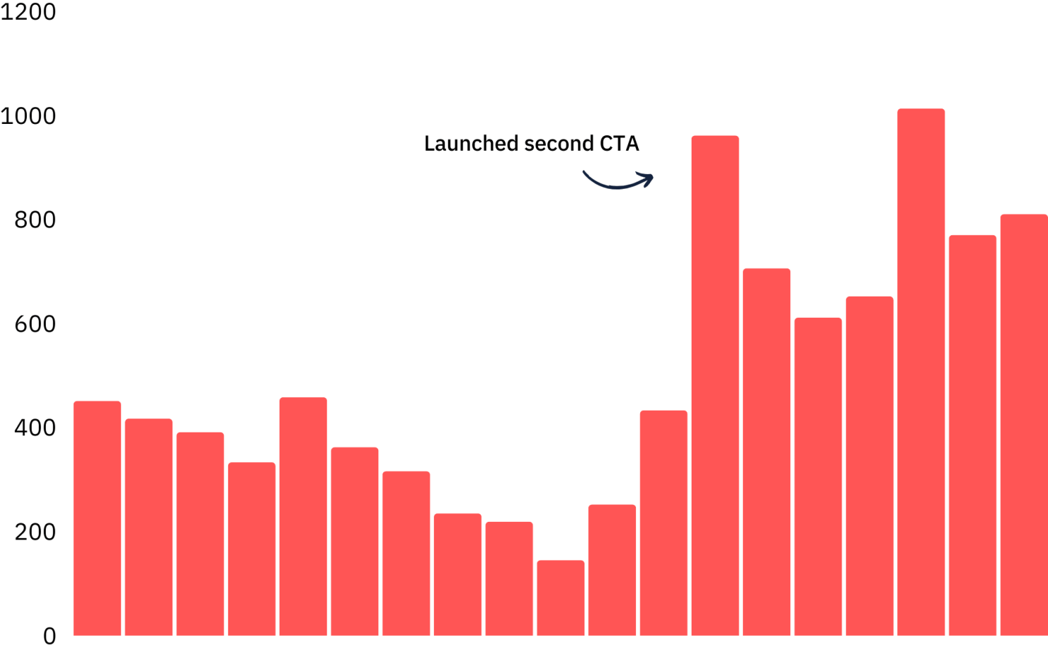 Leads increase from around 400 to around 1000 when the second CTA is introduced.