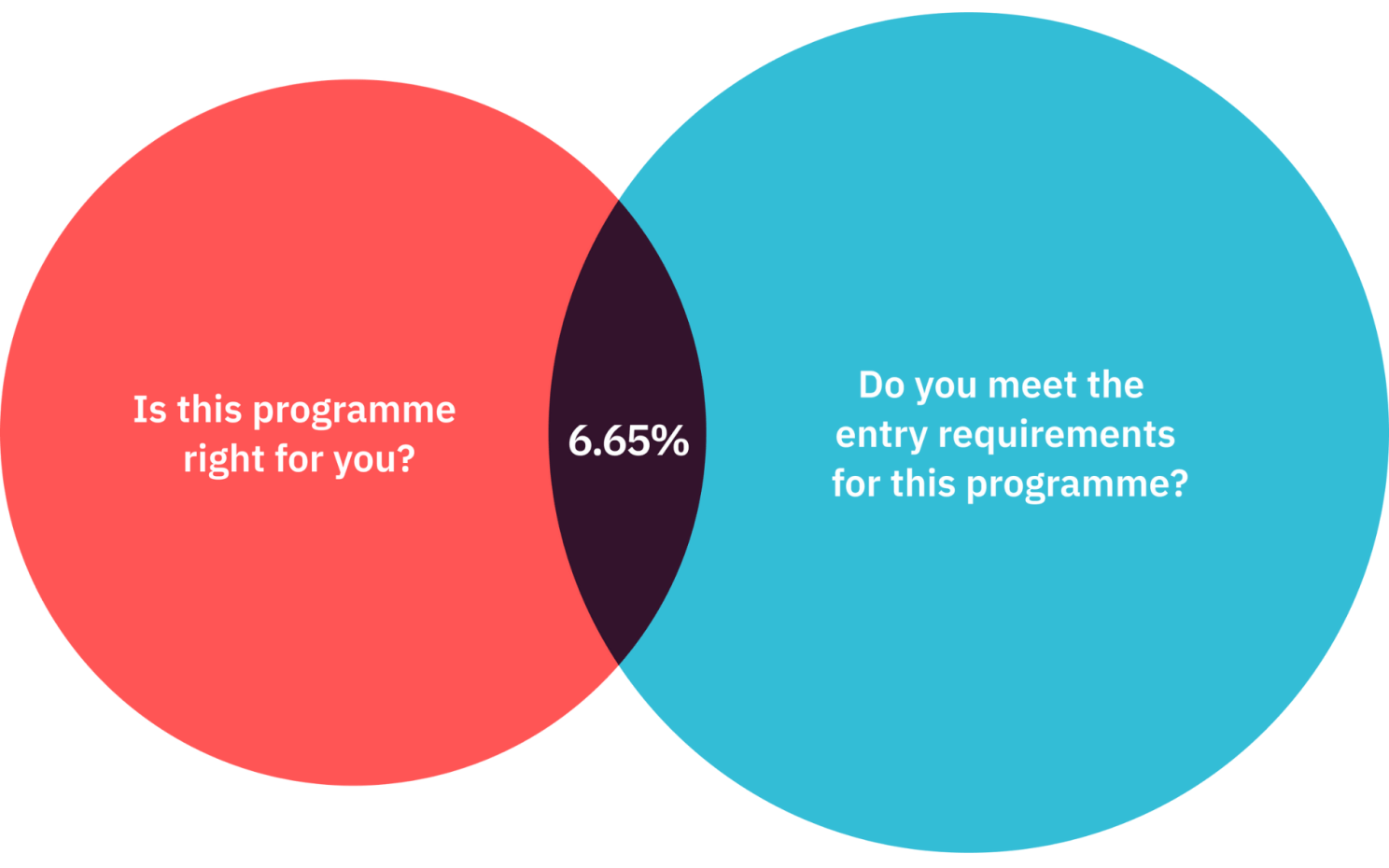 The overlap between the two quizzes was only 6.65%.