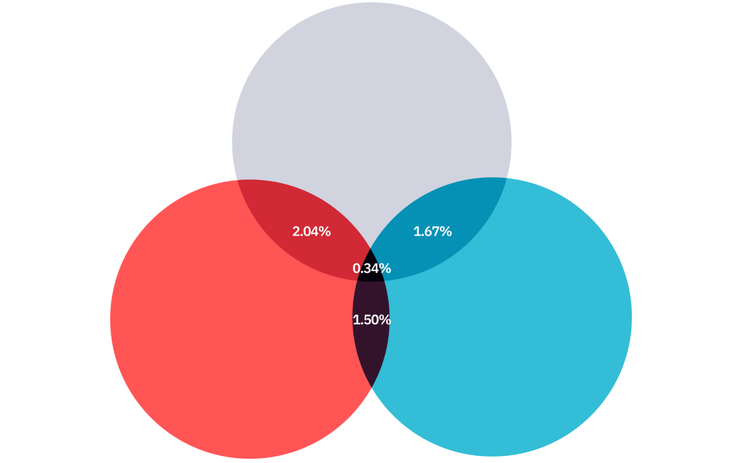 The overlap between three quizzes is 0.34%.