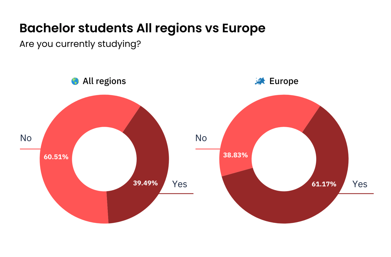 A majority of European Bachelor students begin researching their next degree while studying.