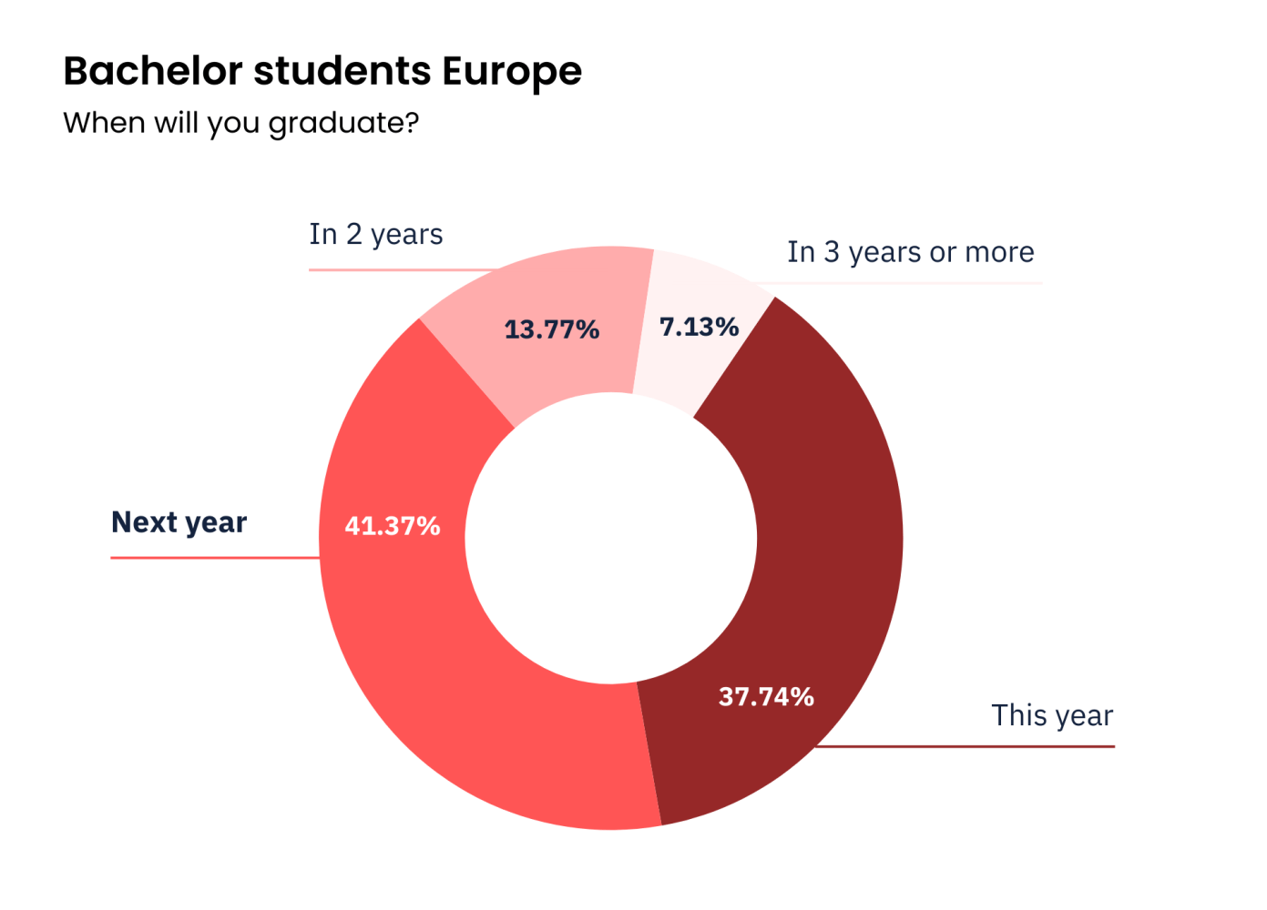 Most European Bachelor students will graduate in the coming year.