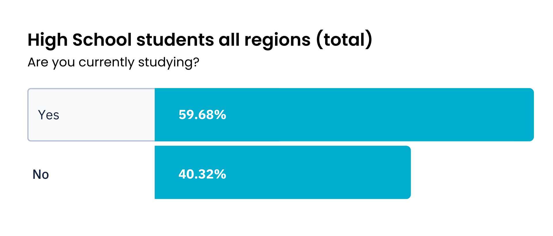 Most students with a high school education are currently studying.