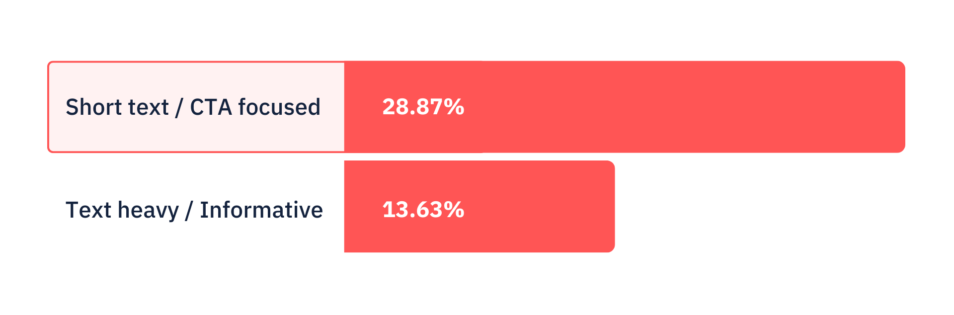 A CTA focused email with short content had a CTOR of 28.87%.