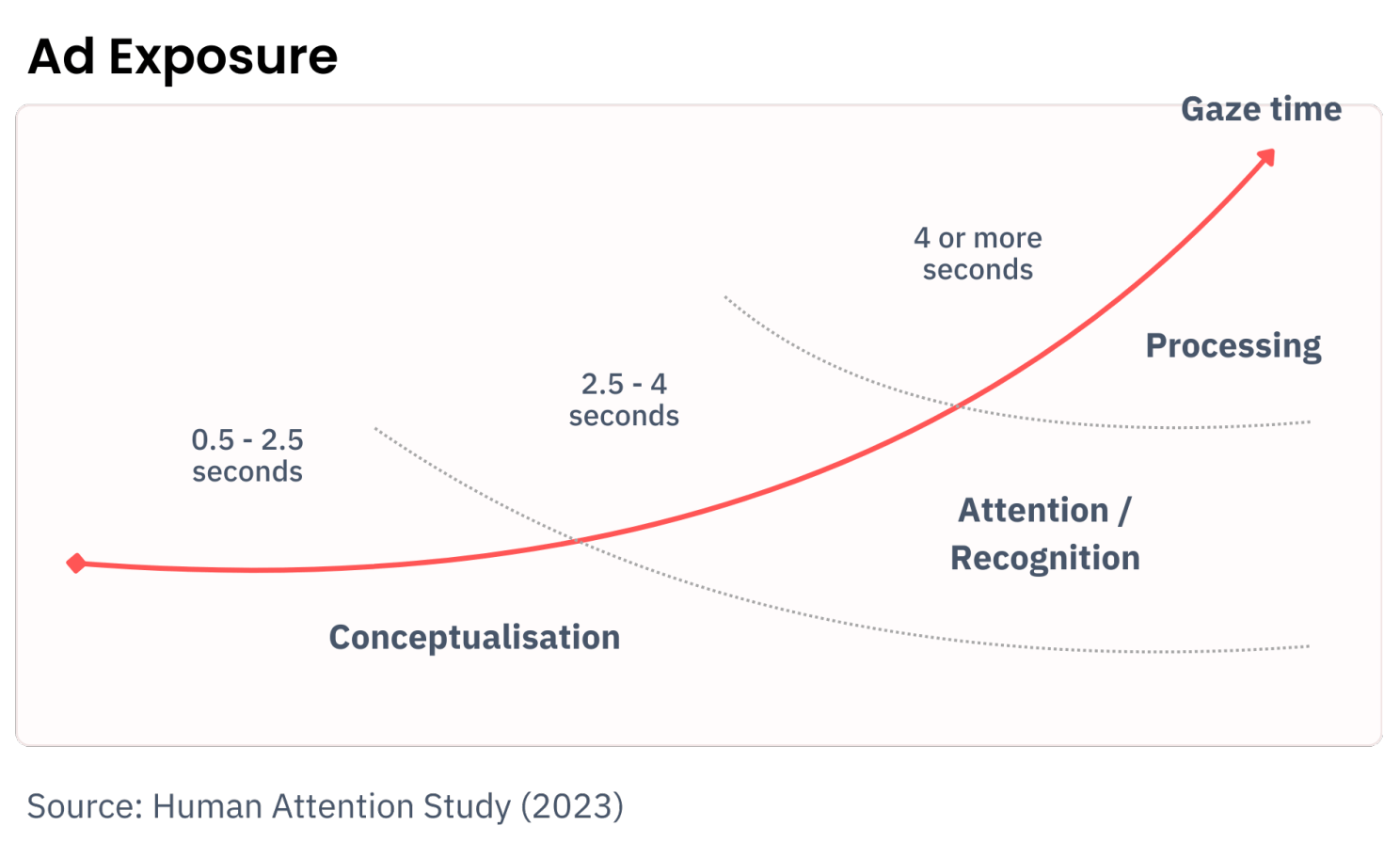 Different stages of ad exposure. As gaze time increases, we process more of the ads content.