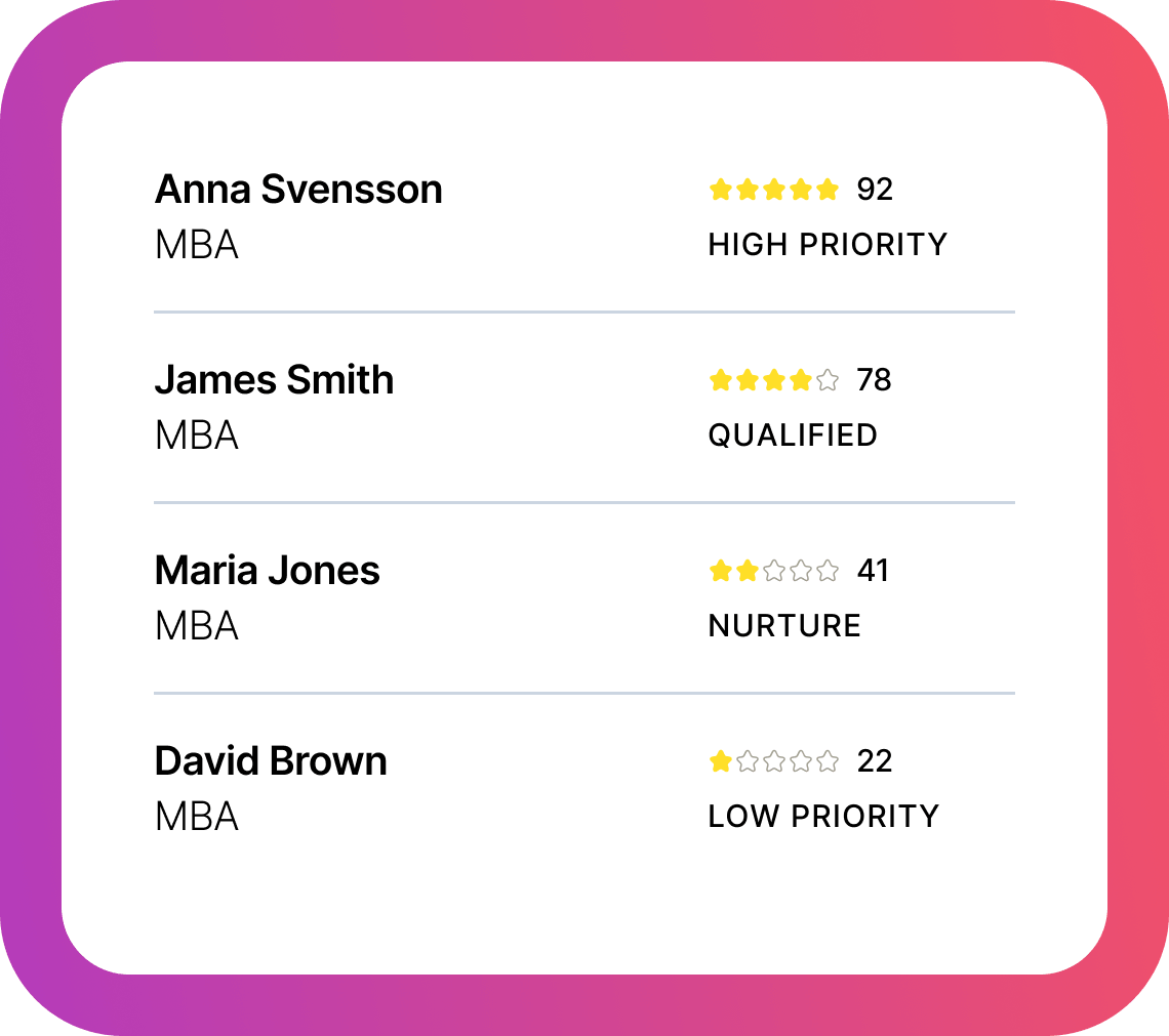 Different leads with different priority based on their scoring.