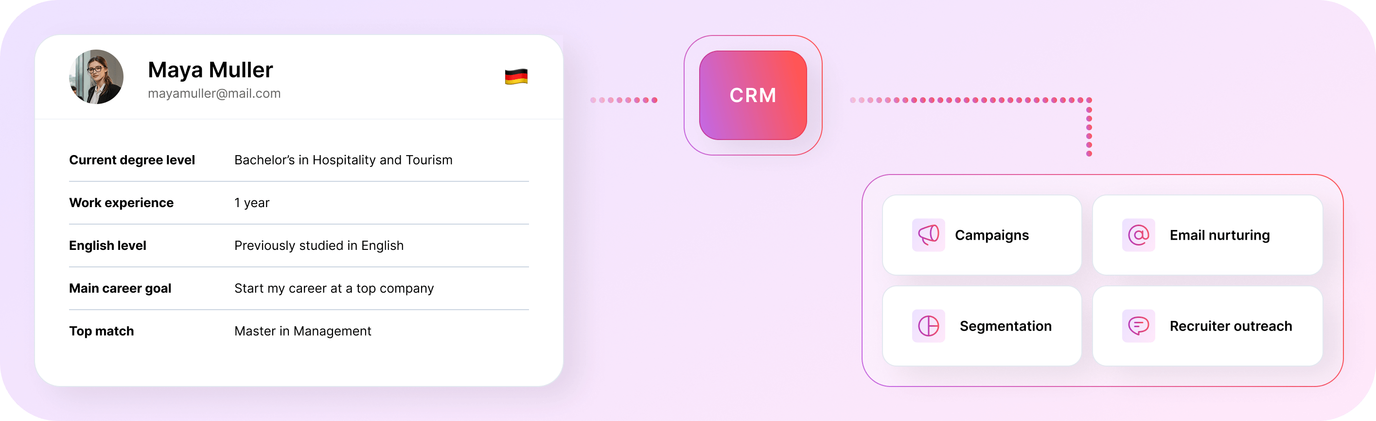 Flow from Digital Advisor to CRM, showing how candidate answers can be sent to the CRM as a record.