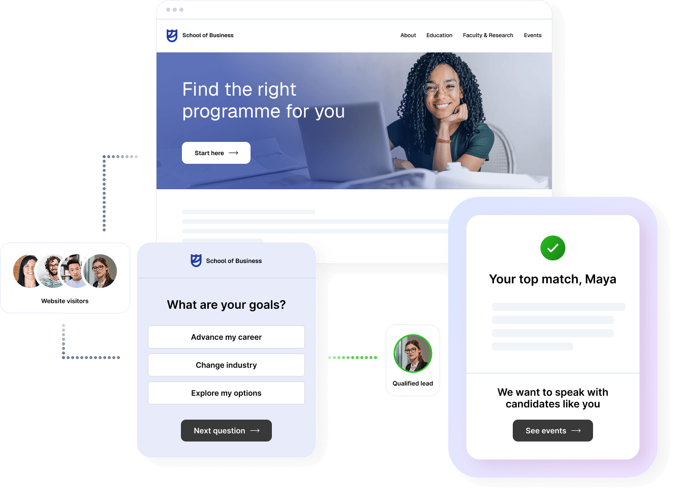 The flow of website visitors to the Digital Advisor, where they can answer questions and get personalised programme recommendations.
