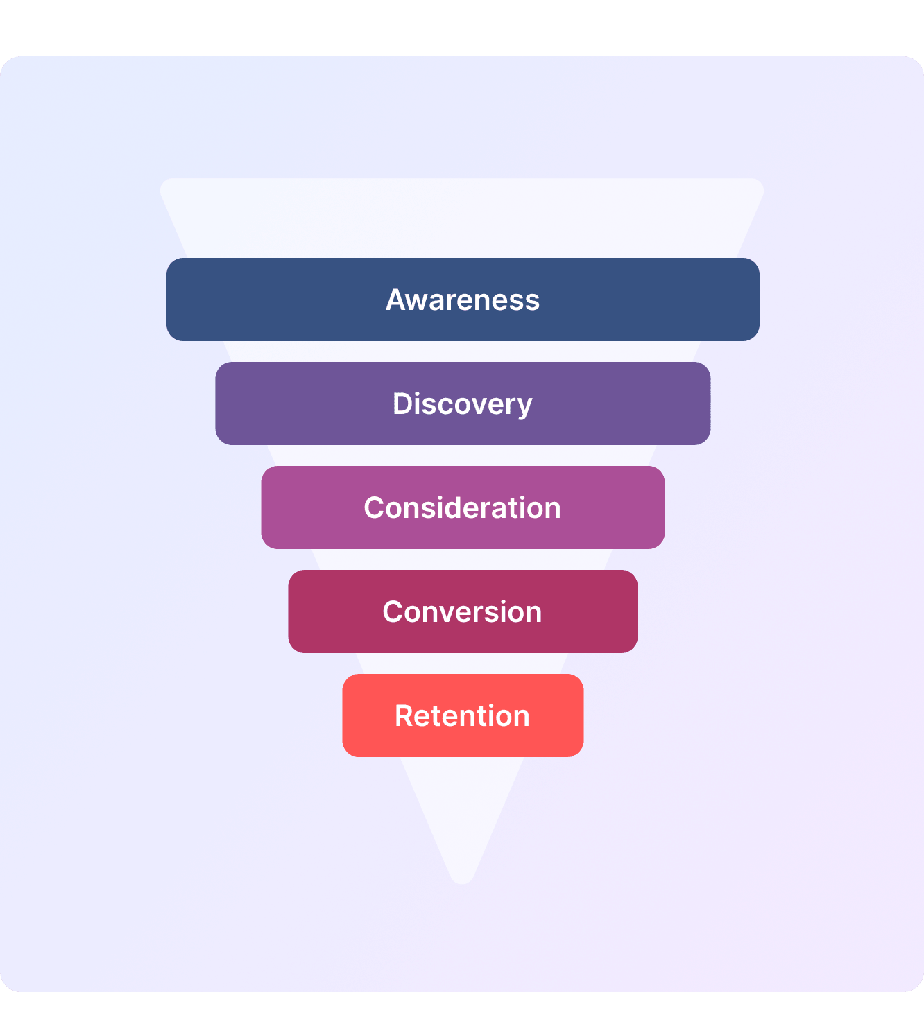 A marketing funnel