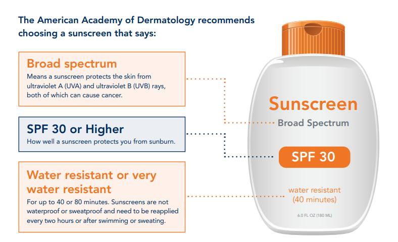 American Academy of Dermatology recommendations for sun screen