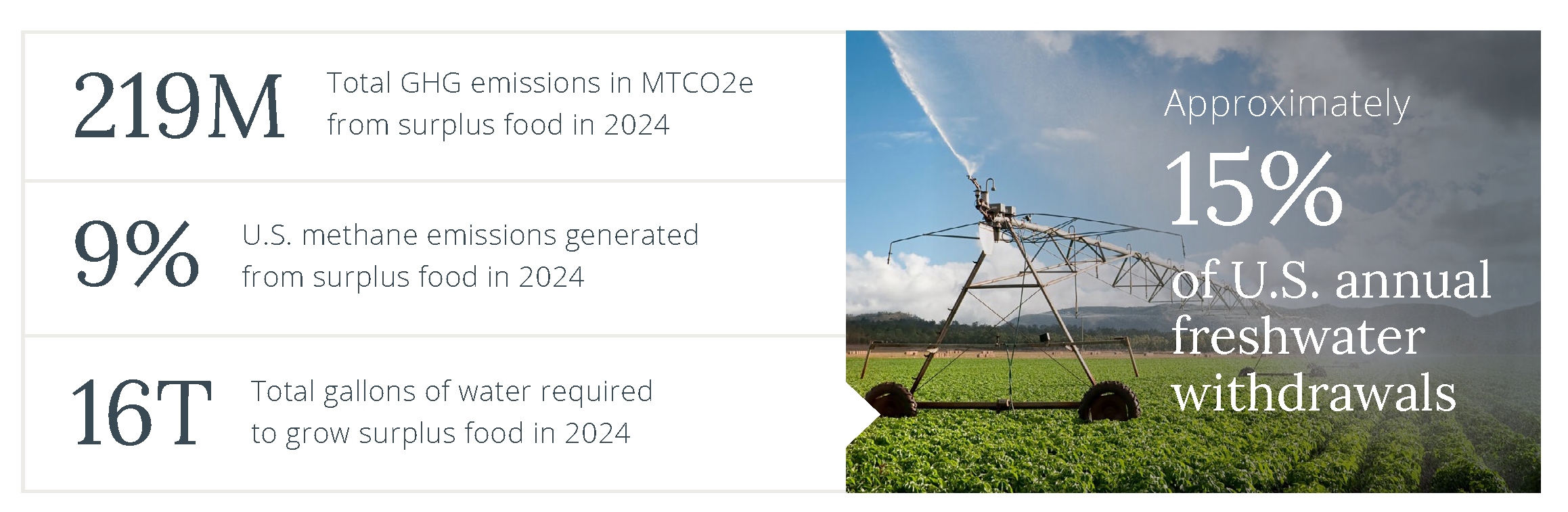 Emissions from Surplus Food Statistics