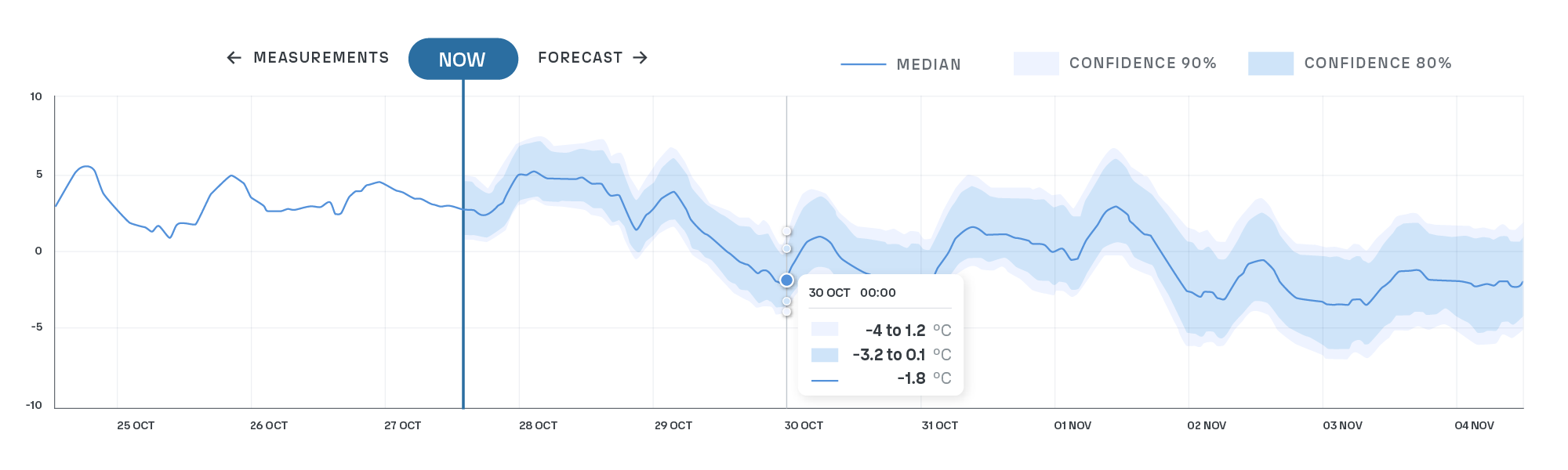 Chart showing an 8-day temperature forecast with confidence limits