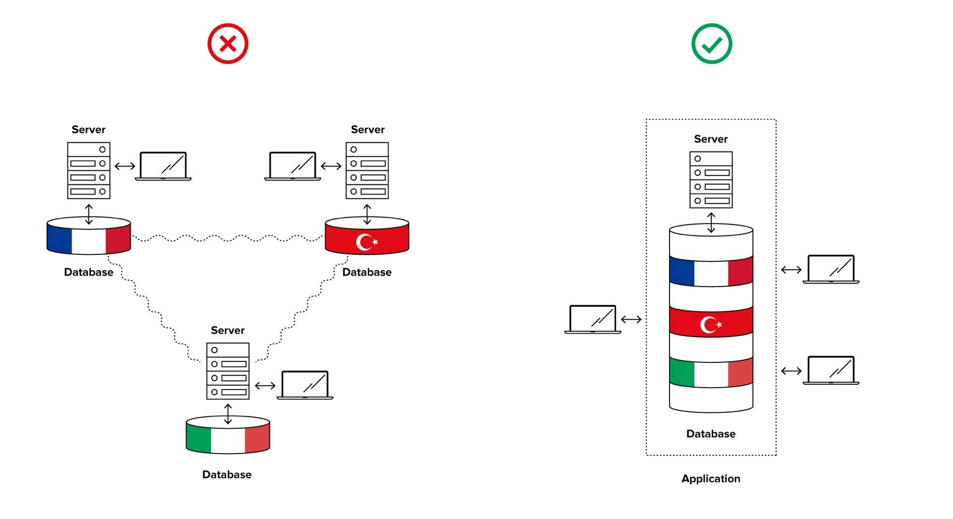 Rappresentazione grafica del funzionamento del multitenancy