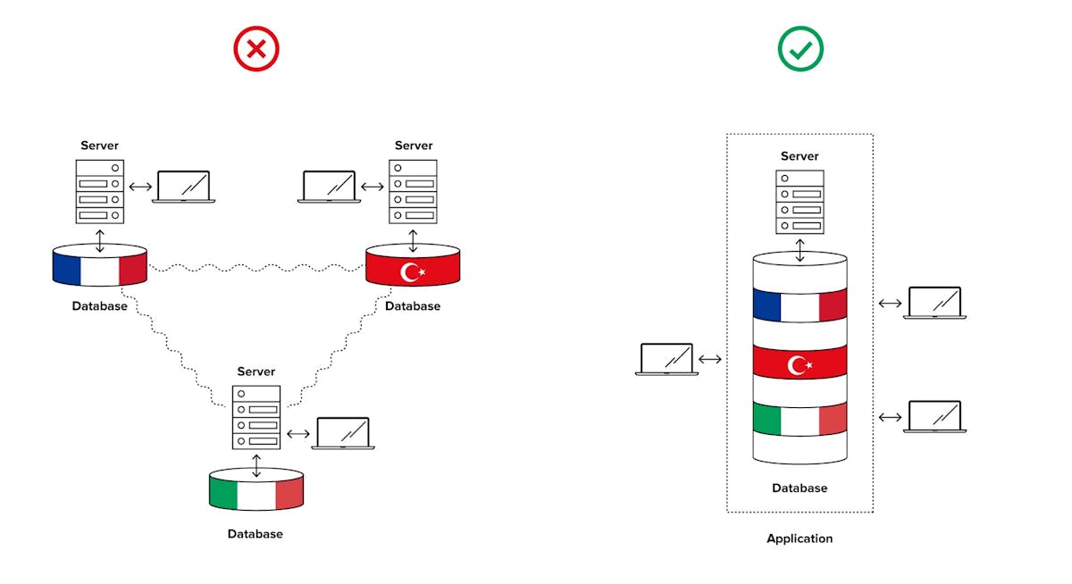 A diagram showing the complex infrastructure of a site with multiple editorial offices and languages compared to the single CMS solution produced for L'Officiel.