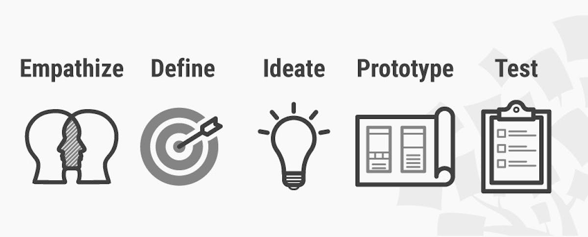 https://www.datocms-assets.com/9862/1552662830-designthinking.jpeg