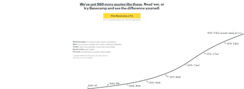 Basecamp e la riprova sociale nel footer Il footer di Basecamp mostra i numeri della crescita del prodotto
