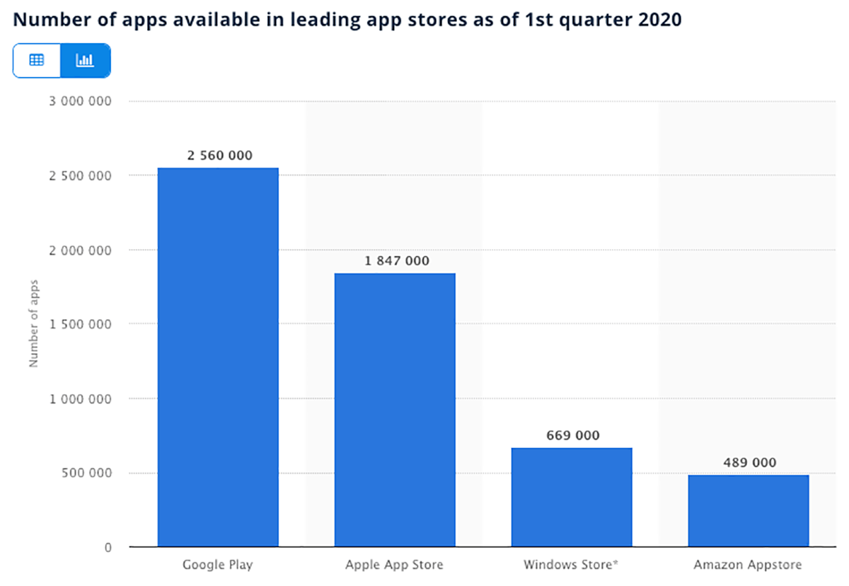 Un grafico delle app disponibili per ciascuno app store nel primo trimestre del 2020. Dati: Statista.