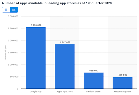 Numero di App disponibili divise per app store nel 2020 Un grafico delle app disponibili per ciascuno app store nel primo trimestre del 2020. Dati: Statista.