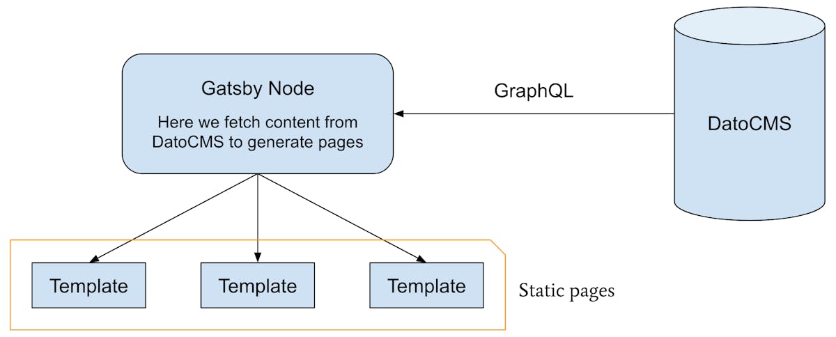A simple graph that explains how Gatsby JS fetches content from DatoCMS to generate static pages