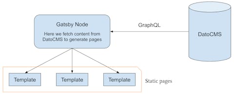How Gatsby works with DatoCMS A simple graph that explains how Gatsby JS fetches content from DatoCMS to generate static pages
