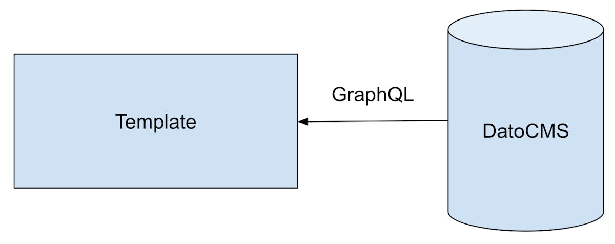 Un semplice schema che spiega il funzionamento dei template su Gatsby con GraphQL