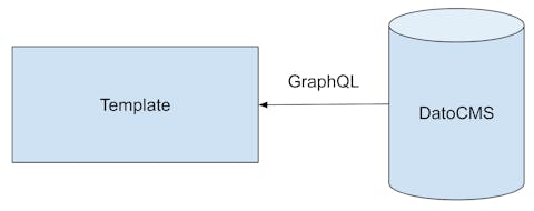 Template via GraphQL for Gatsby The simple model we use to fetch data from DatoCMS to our Gatsby templates