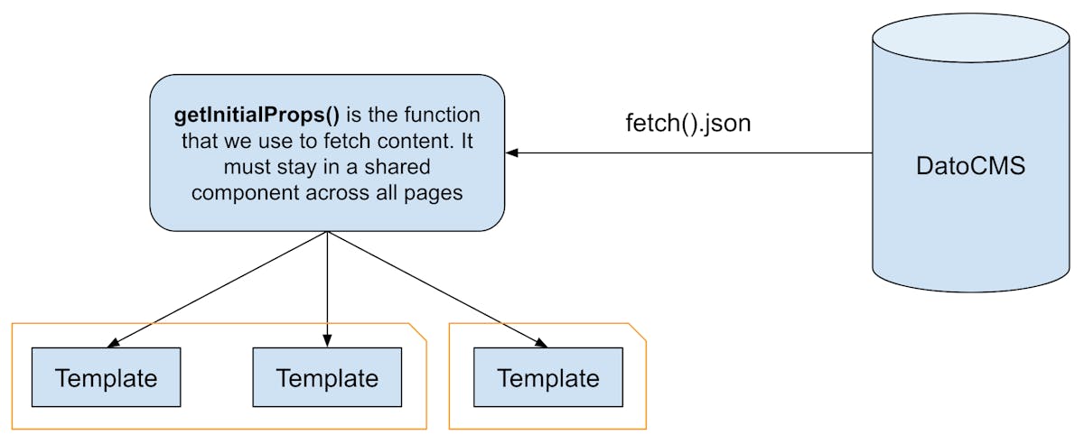 With Next.js, content is fetched via the "getInitialProps()" function.