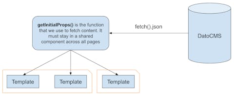 How Next.js works with DatoCMS With Next.js, content is fetched via the "getInitialProps()" function.