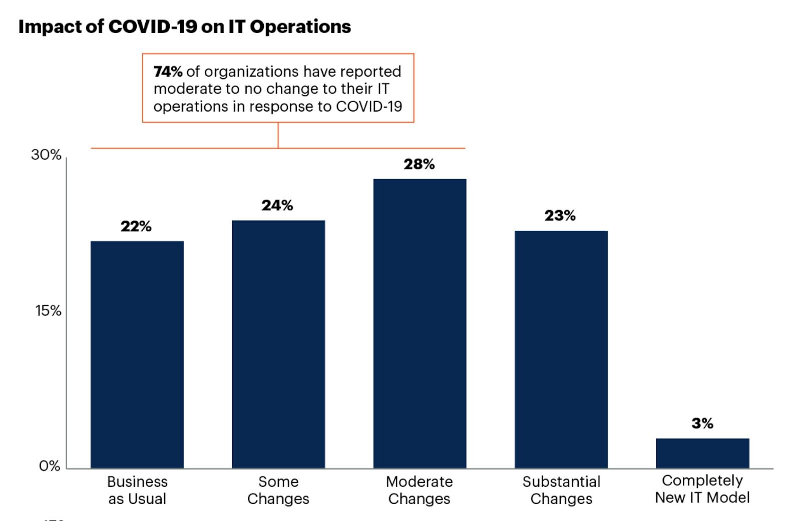 Grafico che mostra quanto il 74% delle organizzazioni non hanno cambiato niente in risposta al Covid-19