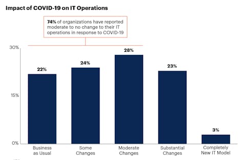 Impatto del Covid-19 sulle funzioni IT Grafico che mostra quanto il 74% delle organizzazioni non hanno cambiato niente in risposta al Covid-19