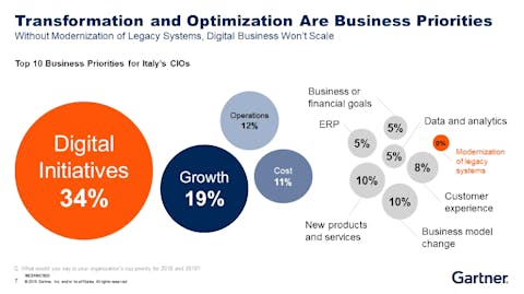 Le priorità business dei CIO italiani Il grafico mostra le dieci più importanti priorita di business per i CIO delle grandi aziende italiane