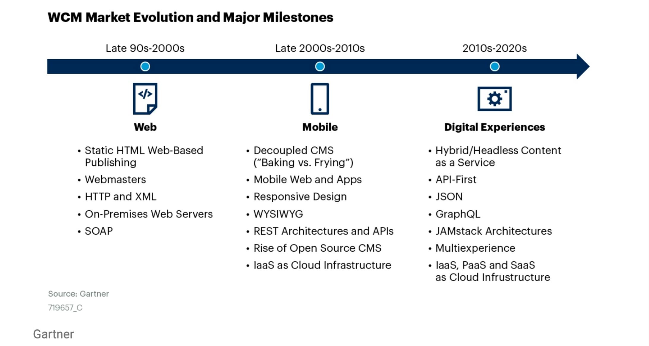 Uno schema che mostra l'evoluzione dei WCM dagli anni Novanta al 2020, dal web 1.0 alle Digital Experience.