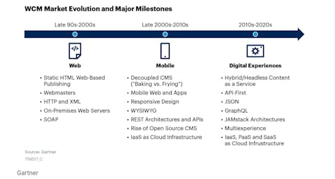 L'evoluzione del mercato dei WCM Uno schema che mostra l'evoluzione dei WCM dagli anni Novanta al 2020, dal web 1.0 alle Digital Experience.