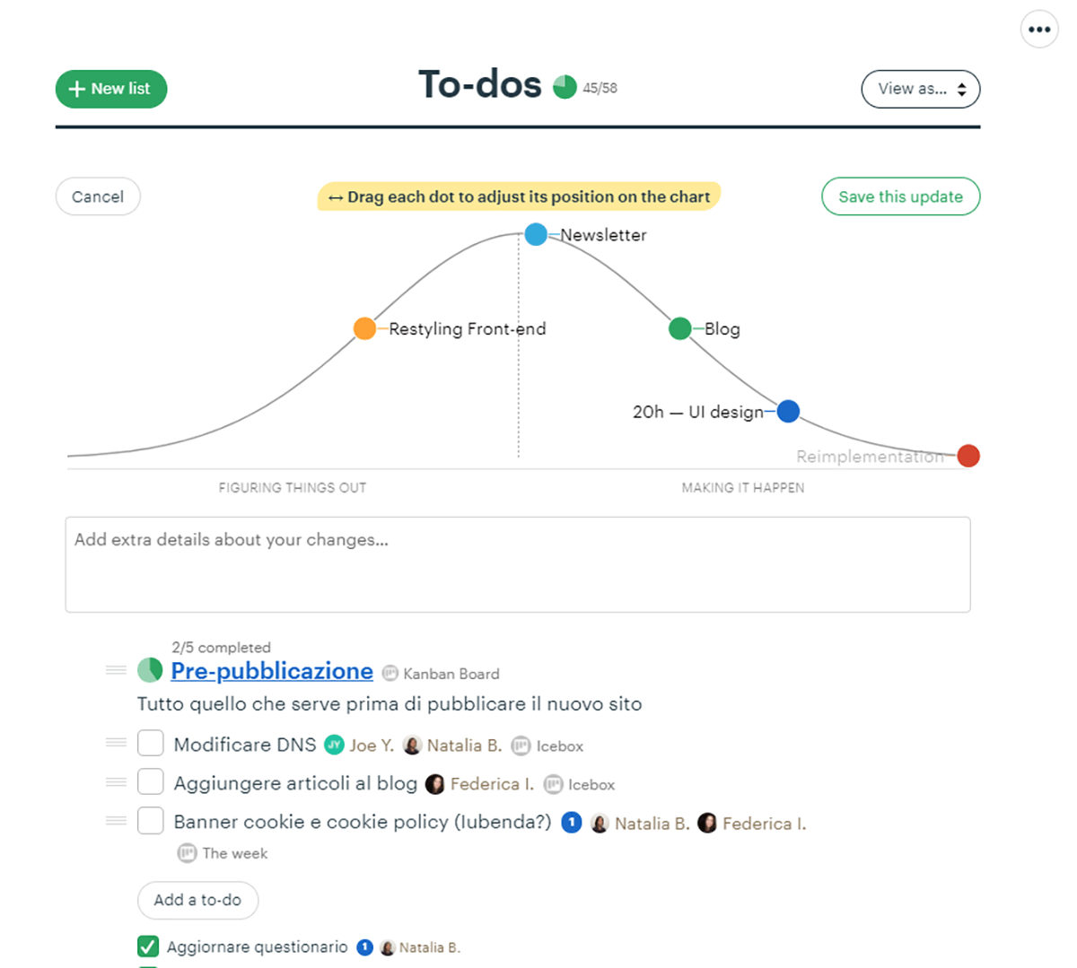 Schermata grafico gaussiana con pallini colorati dell'avanzamento del progetto, task e to do list