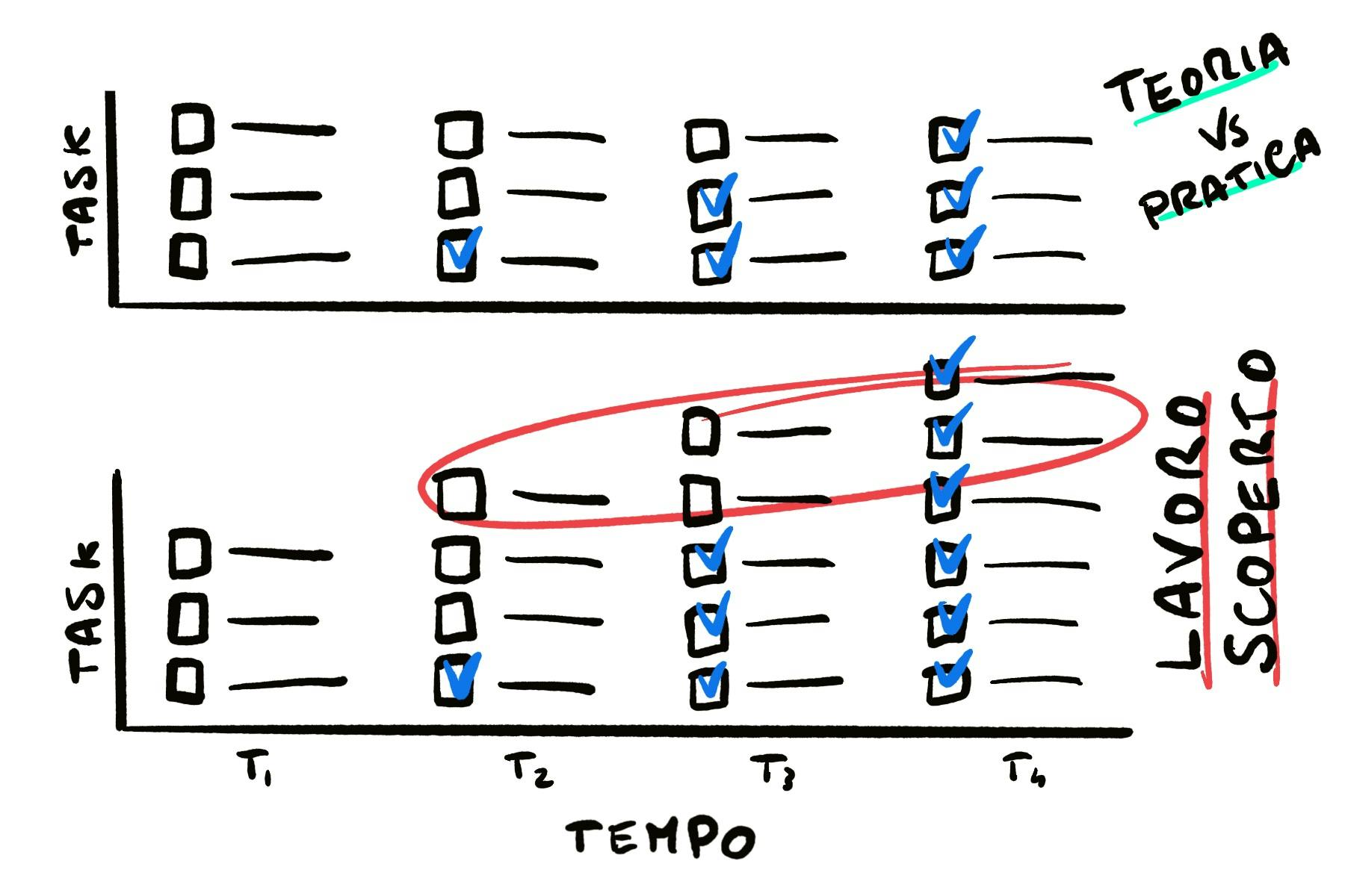 illustrazione di un grafico dei task nel tempo