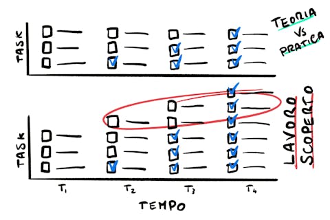 illustrazione lavoro scoperto illustrazione di un grafico dei task nel tempo
