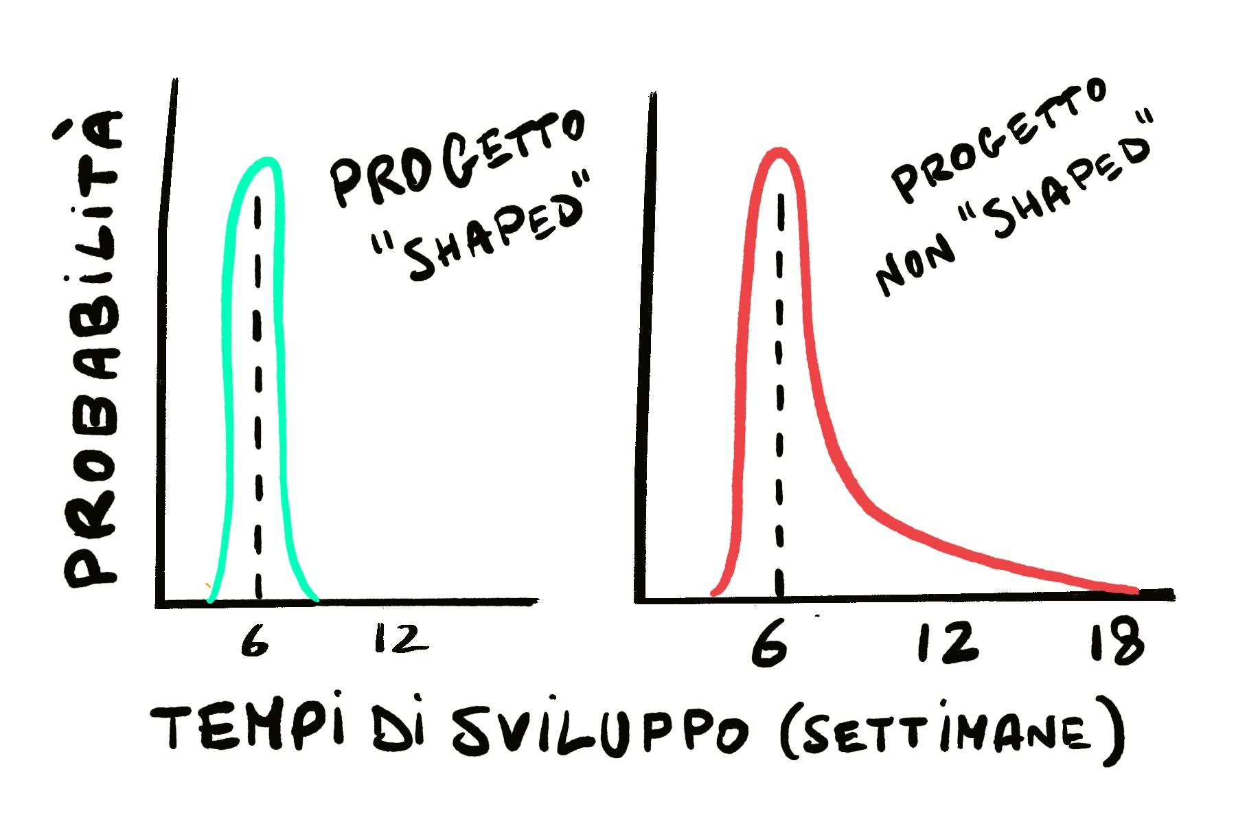 illustrazione di una distribuzione di probabilità che mostra che il lavoro shaped è più prevedibile di quello non shaped