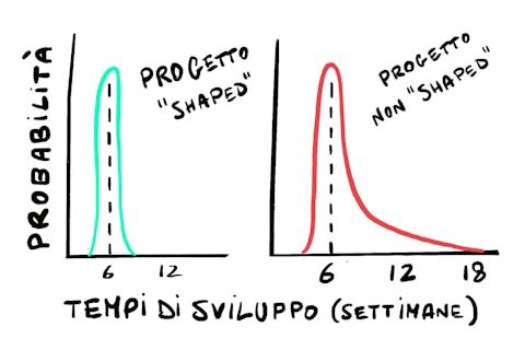 illustrazione tempi di sviluppo illustrazione di una distribuzione di probabilità che mostra che il lavoro shaped è più prevedibile di quello non shaped