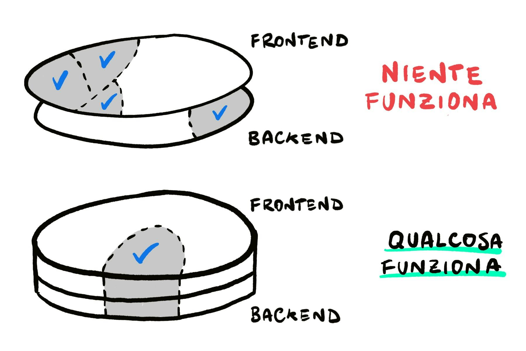 illustrazione che mostra come qualcosa funziona se backend e frontend sono allineati
