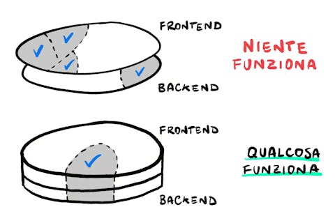 illustrazione frontend e backend illustrazione che mostra come qualcosa funziona se backend e frontend sono allineati