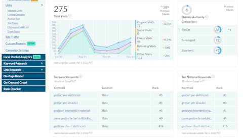 Moz Pro monitora le visite , le top keyword e la domain authority Screenshot di Moz Pro che mostra visite keyword e autorità di dominio