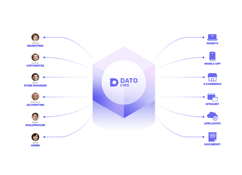 DatoCMS per tutto il team Tutto il lavoro del team passa dalla gestione intelligente del contenuto per tutti i canali su DatoCMS