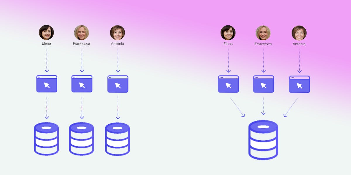 Uno schema che mostra come le architetture single-tenant usino ognuno un suo database, mentre le architetture single tenant condividono il database pur avendo esperienze separate.