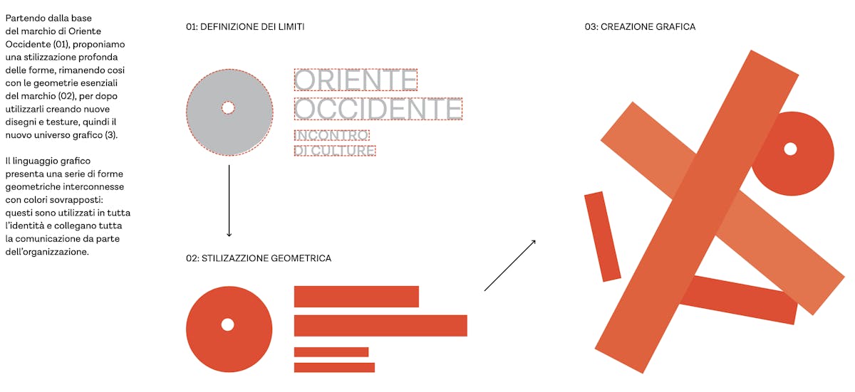 Costruzionde del logo Oriente Occidente