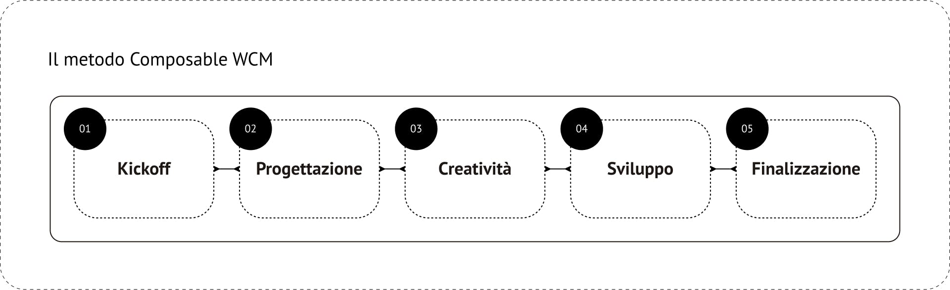 Le fasi del Metodo Composable WCM: Kickoff, Progettazione, Creatività, Sviluppo, Finalizzazione.