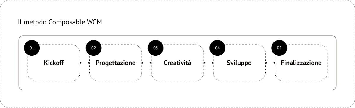 Le fasi del Metodo Composable WCM: Kickoff, Progettazione, Creatività, Sviluppo, Finalizzazione.