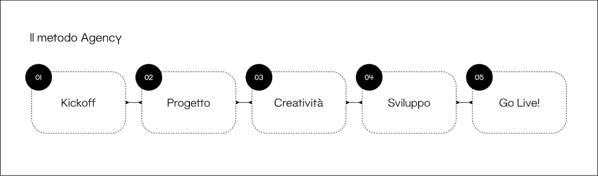 Le fasi del metodo Agency di Cantiere Creativo: Kickoff, Progetto, Creatività, Sviluppo, Go Live.