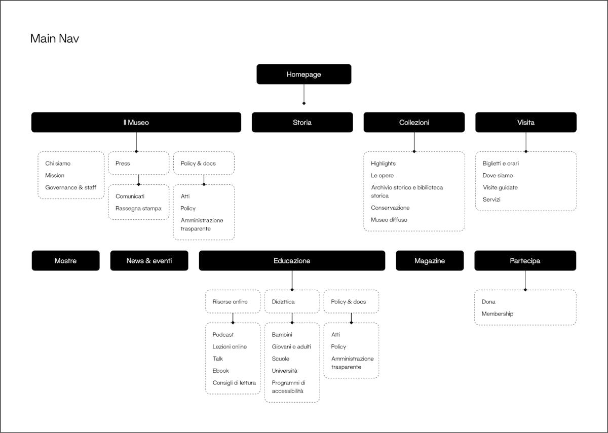 Una schematizzazione della main nav del Museo Ginori