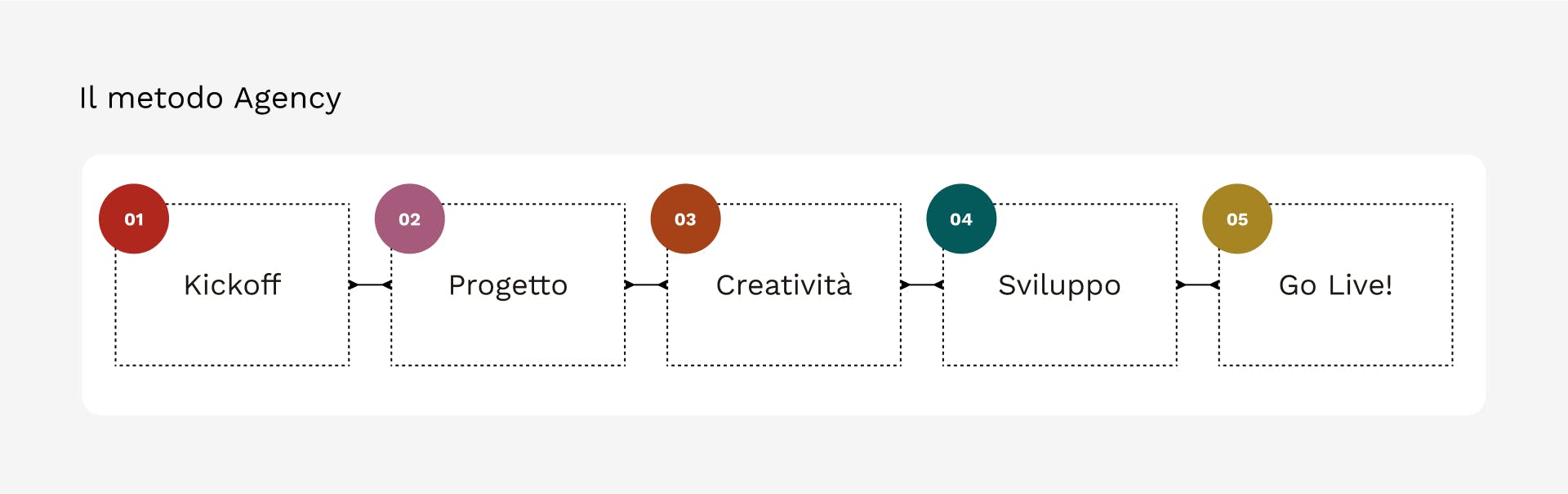 schema che mostra le fasi del metodoa agency per il sito di oriente occidente