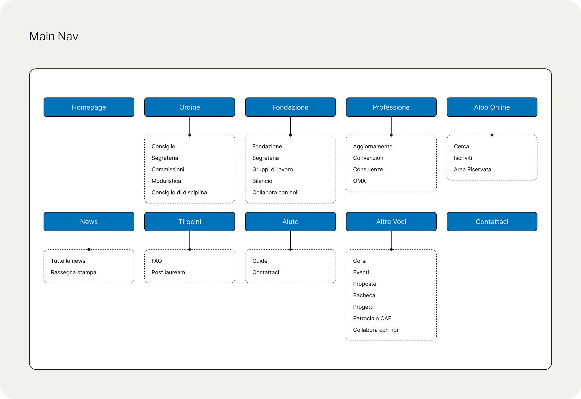 Mockup della main nav sviluppata per Ordine degli Architetti