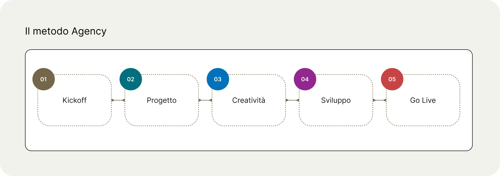 Le cinque fasi del lavoro per l'Ordine degli Architetti di Firenze: Kickoff; Progetto; Creatività; Sviluppo; Go Live.